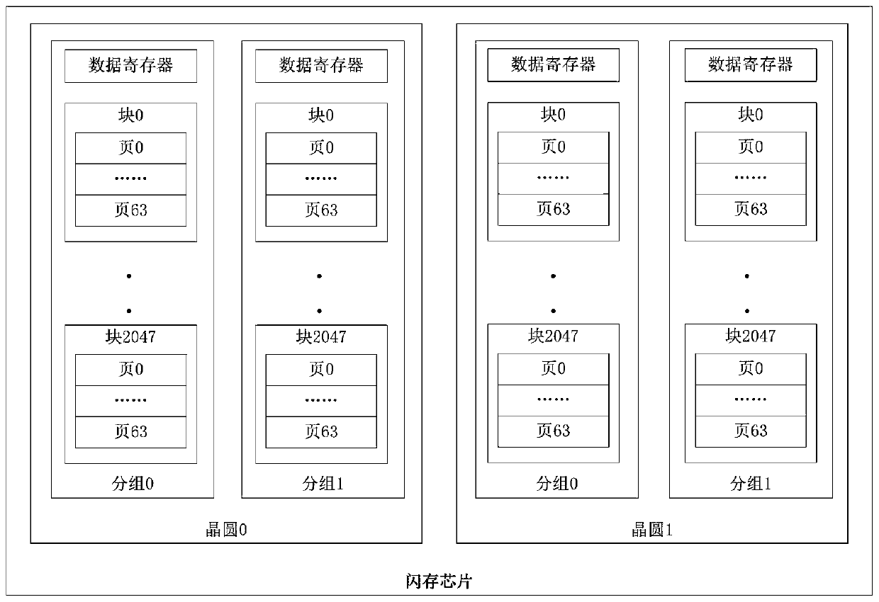 A method to improve the read performance of ssd during garbage collection