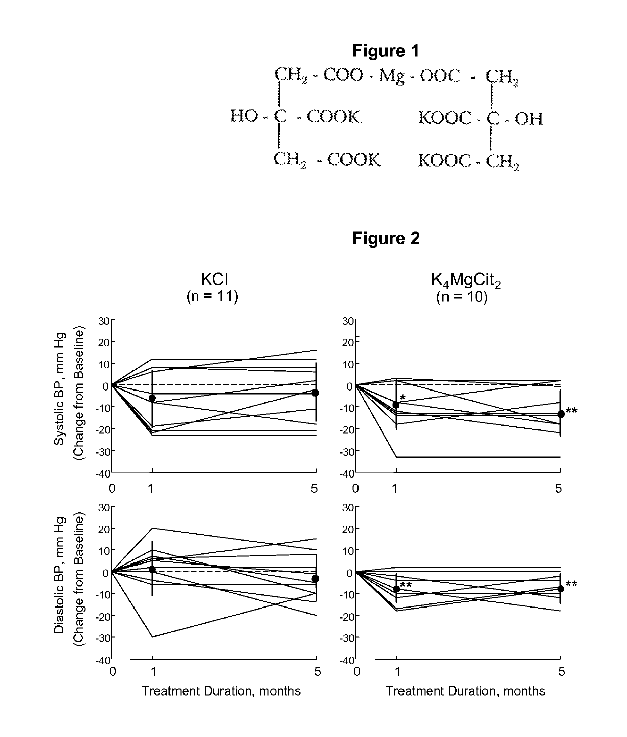 Potassium-magnesium citrate as a surrogate of the DASH diet in managing hypertension