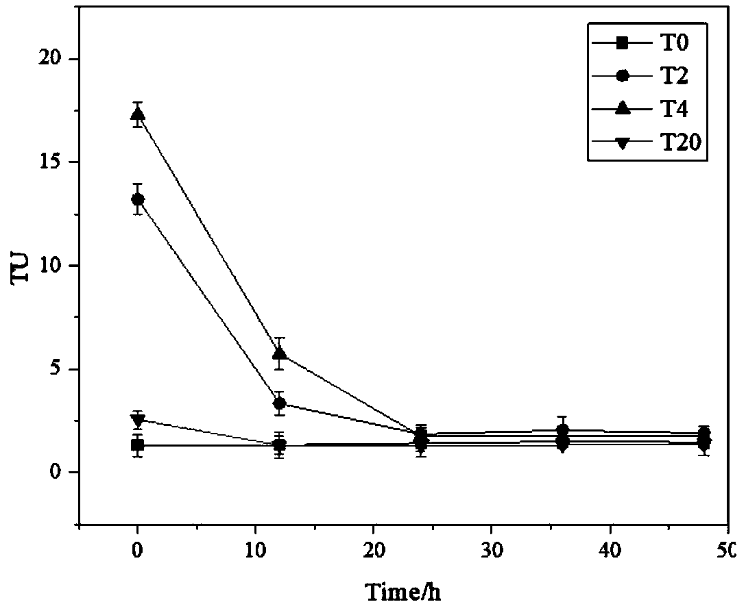 Biological removal method of acute biological toxicity in ozonation process