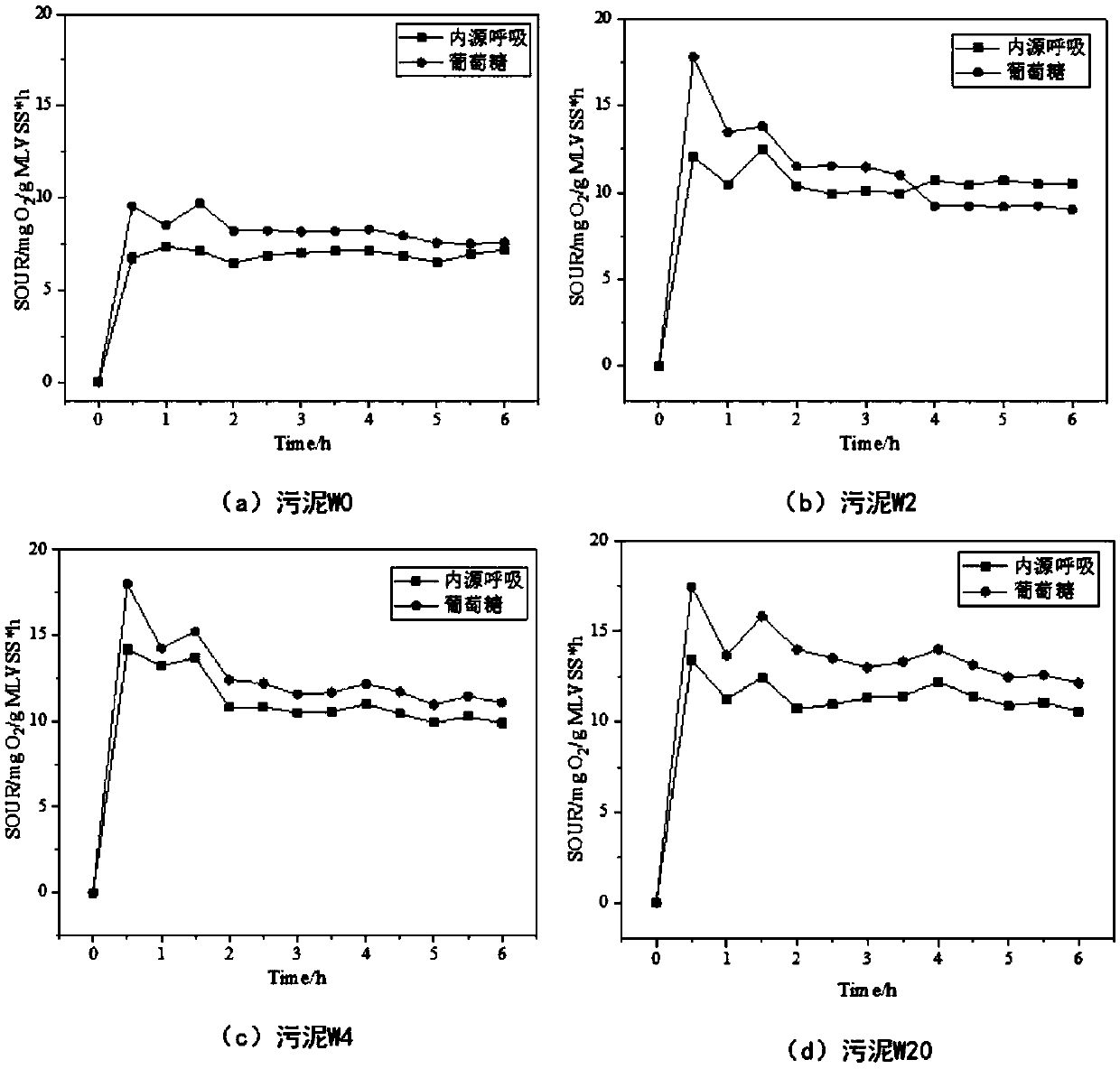 Biological removal method of acute biological toxicity in ozonation process