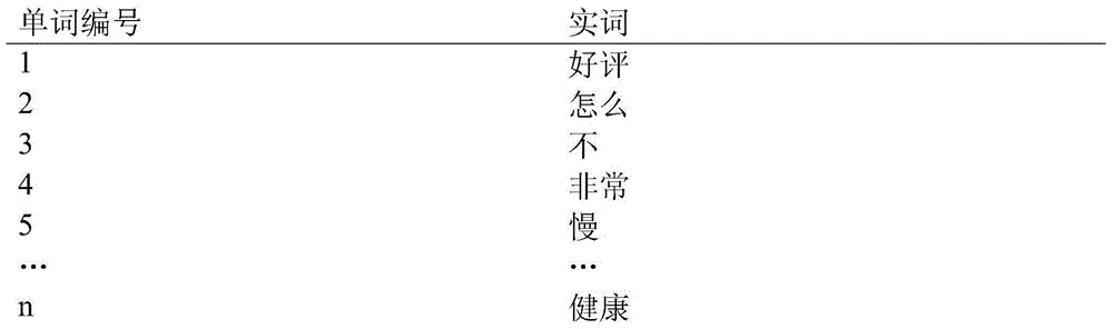 False comment judgment system based on comment content and ID recognition