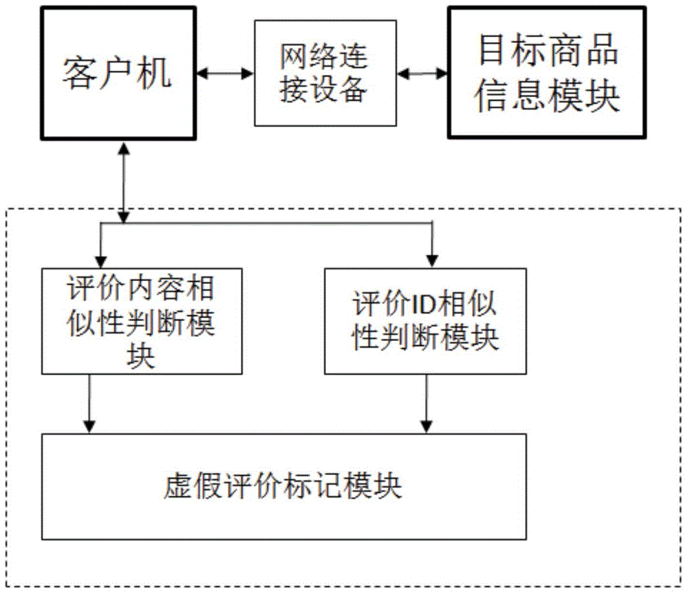 False comment judgment system based on comment content and ID recognition