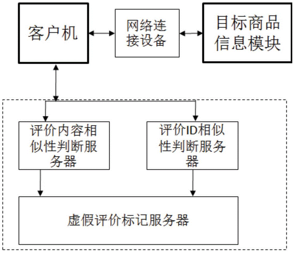 False comment judgment system based on comment content and ID recognition