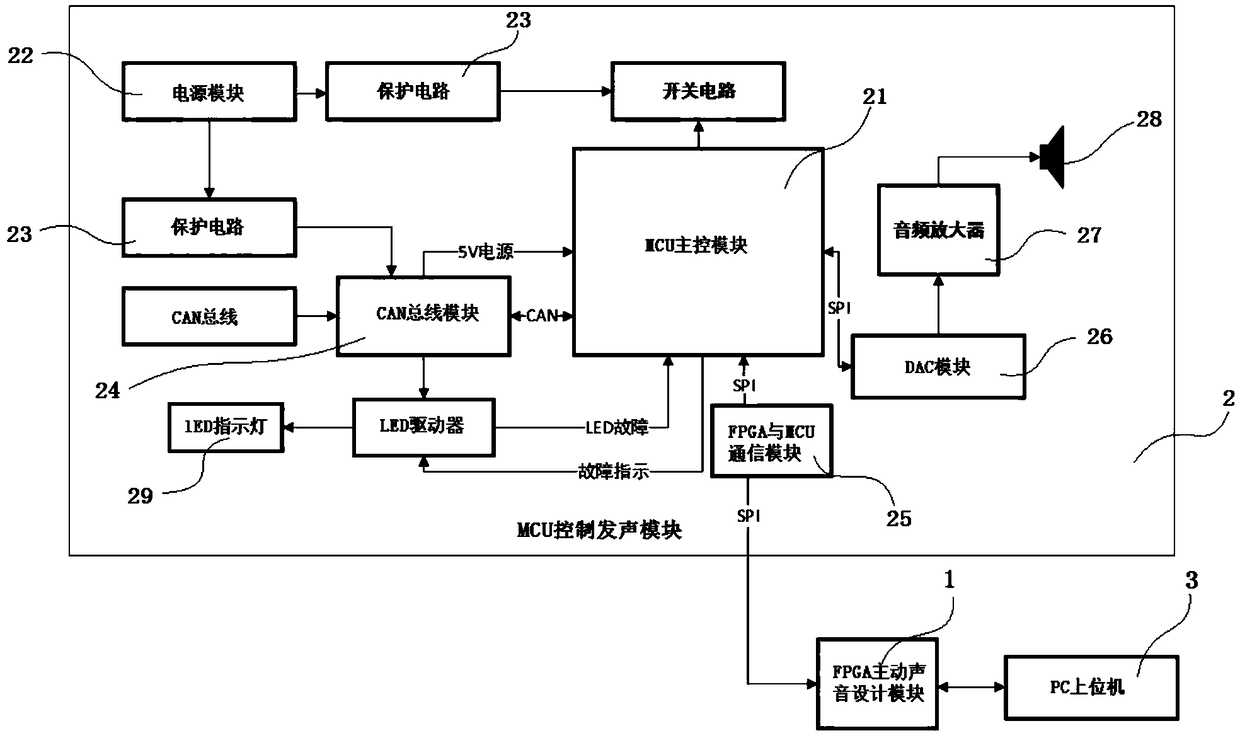 Active sound simulation device based on Void-Kalman filter