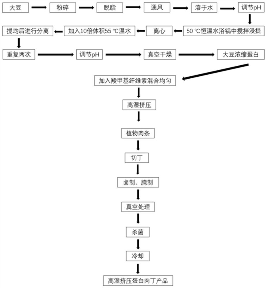 Method for preparing high-humidity extruded protein meat from soybean protein concentrate and carboxymethyl cellulose