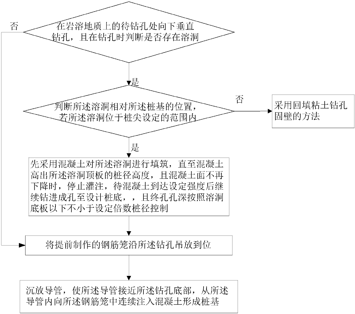 Construction method of bored pile in karst geological region