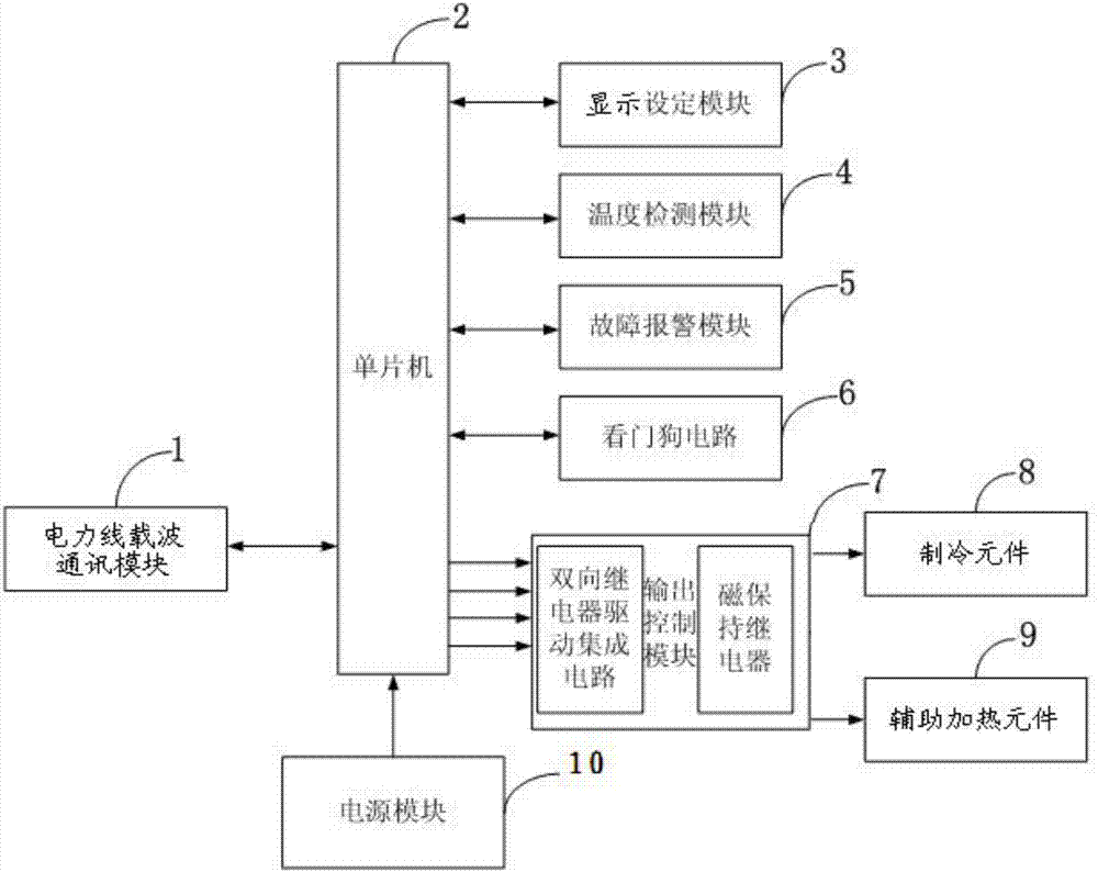 Air-conditioning peak shifting parameter adjustment control system and method based on power line carrier