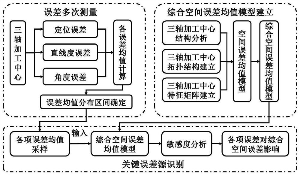 A Method for Identifying Key Error Sources Affecting Accuracy Decay of Three-axis Machining Center