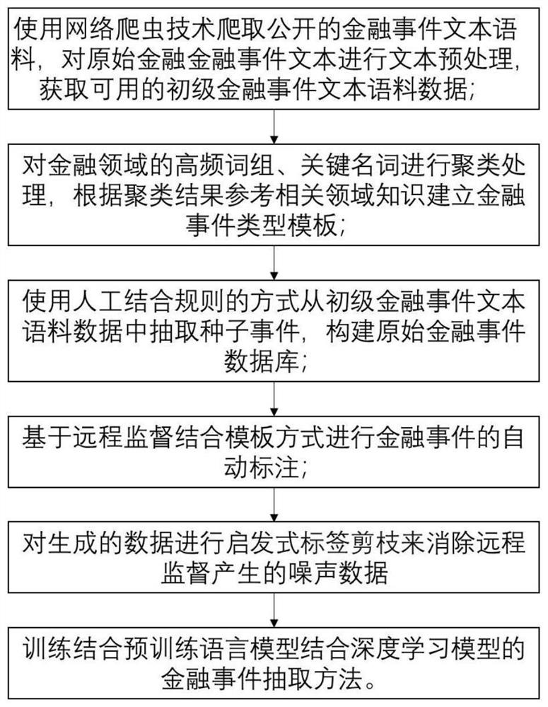 Financial event extraction method based on combination of pre-training language and deep learning model