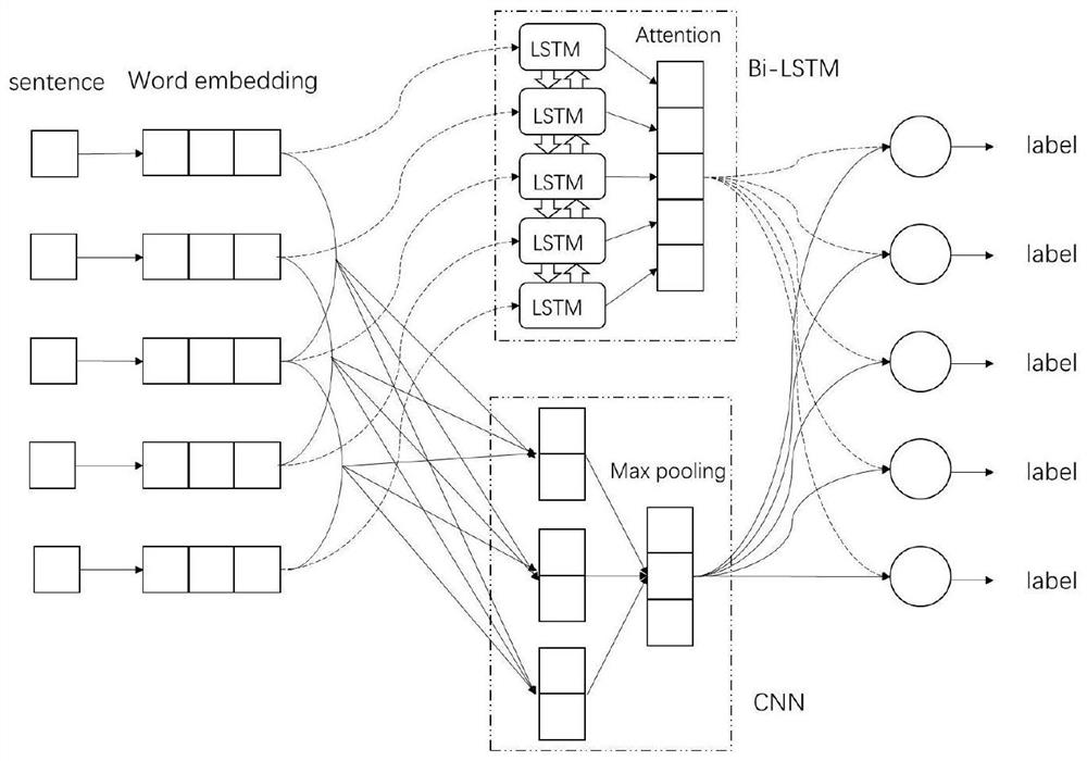 Financial event extraction method based on combination of pre-training language and deep learning model