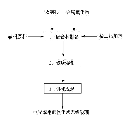 Preparation method of low-softening-point lead-free glass products for electric light sources