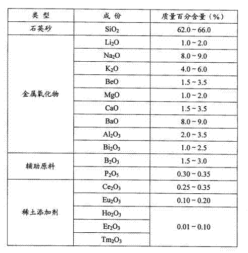 Preparation method of low-softening-point lead-free glass products for electric light sources