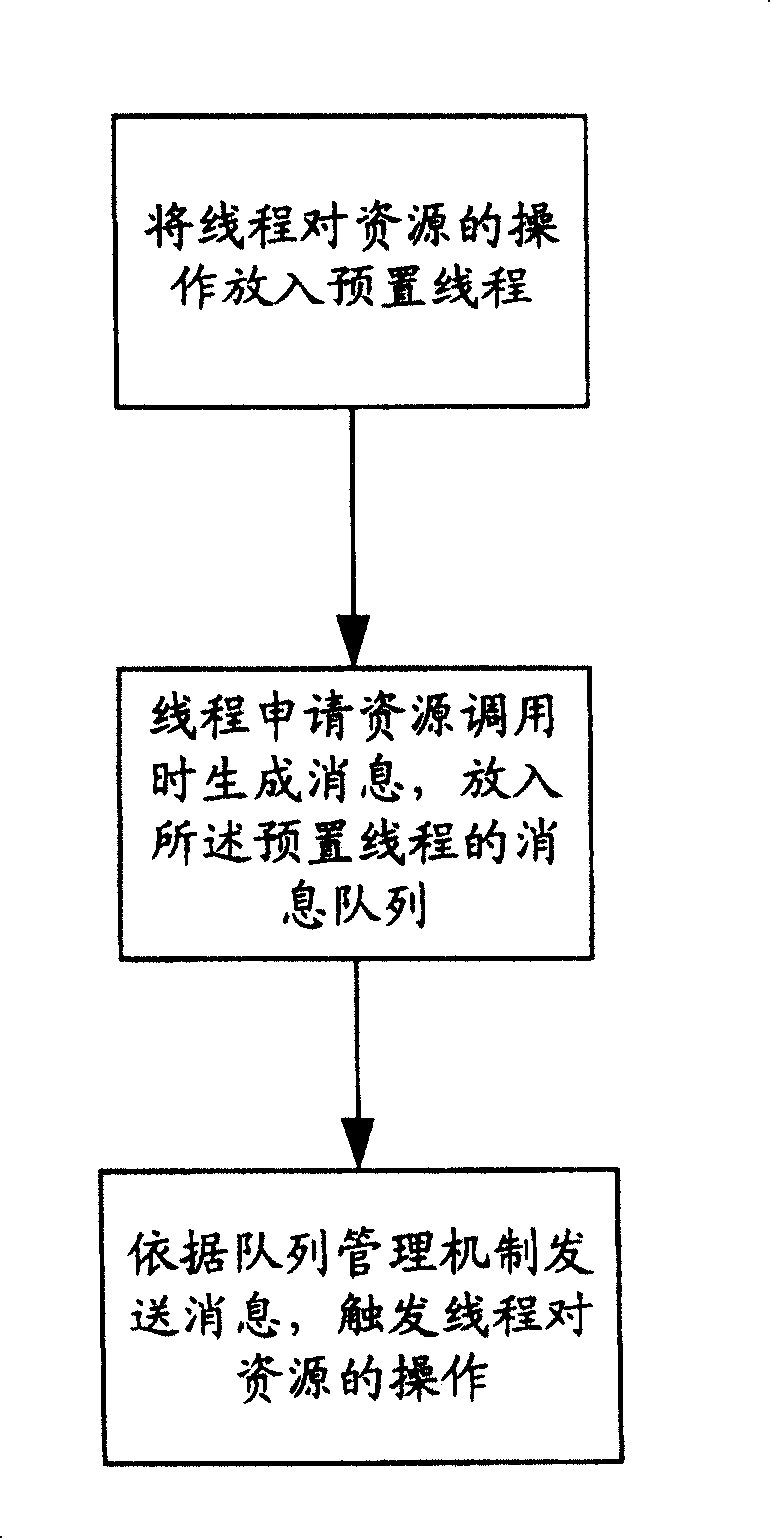 Resources calling method in multiline range process