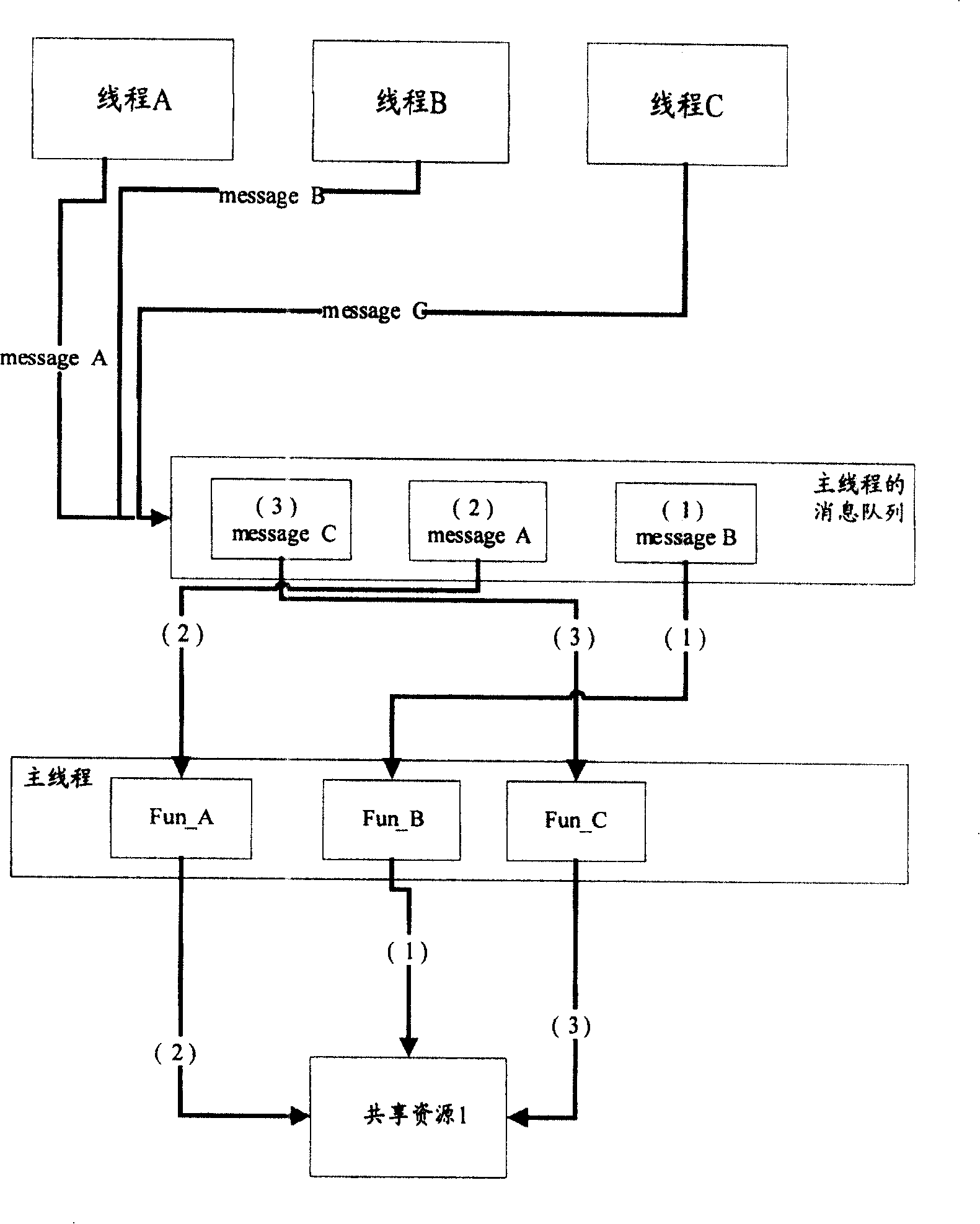 Resources calling method in multiline range process