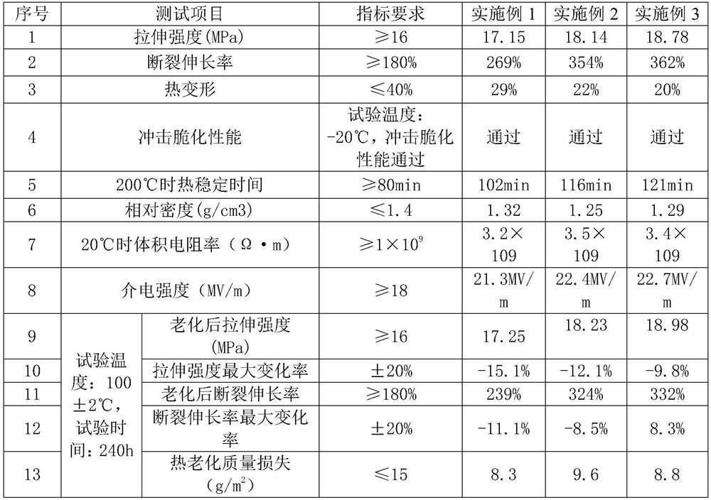 Environment-friendly polyvinyl chloride optical cable sheathing material and preparation method thereof