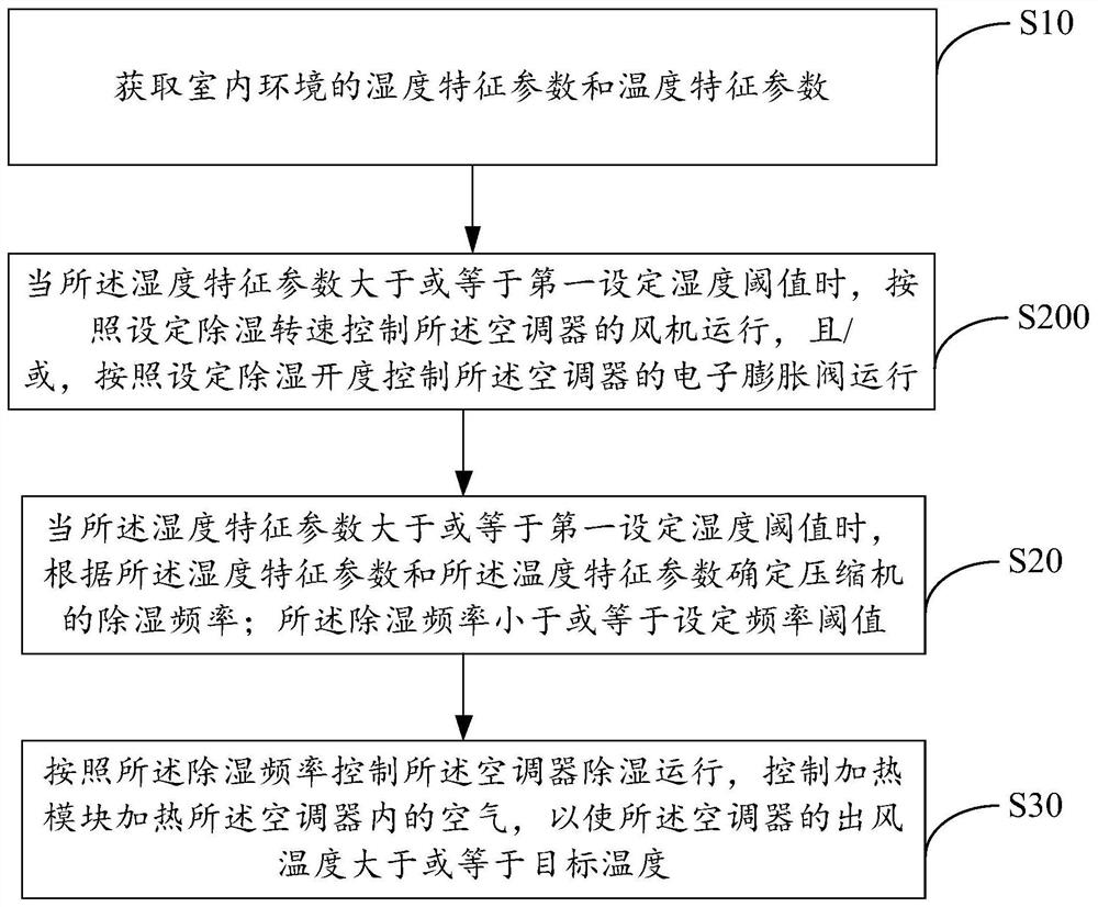 Air conditioner, temperature and humidity regulation and control method thereof and computer readable storage medium