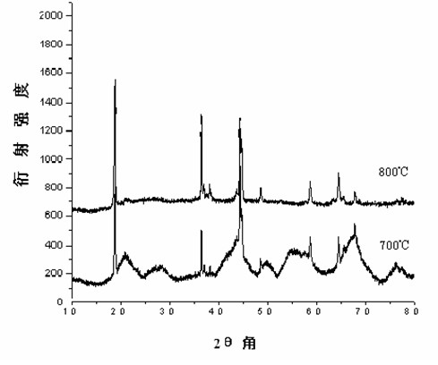 Preparation method of rare earth doped LiNi0.5 Mn1.5O4 as anode material for super capacitor