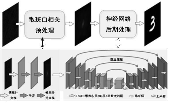 Scattering generalization imaging method and experimental method based on physical driving