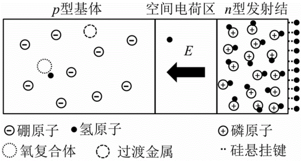 Hydrogen passivation method for solar cell