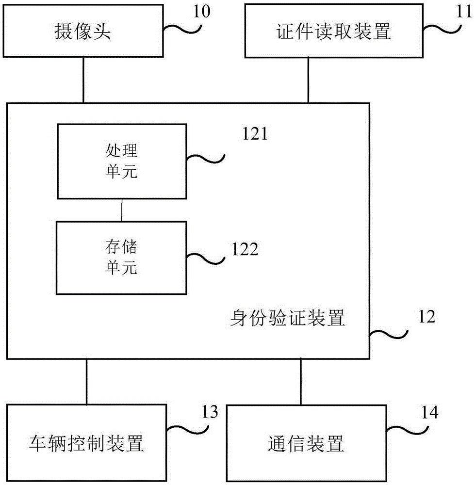 Driver identity verification system and method