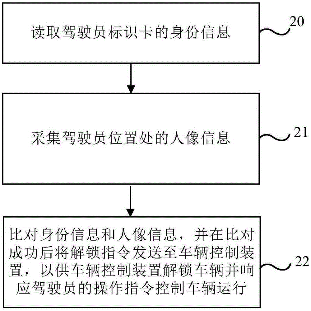 Driver identity verification system and method