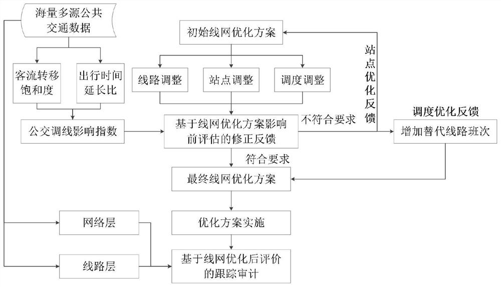 Traveler perspective-based auditing method for bus network optimization scheme