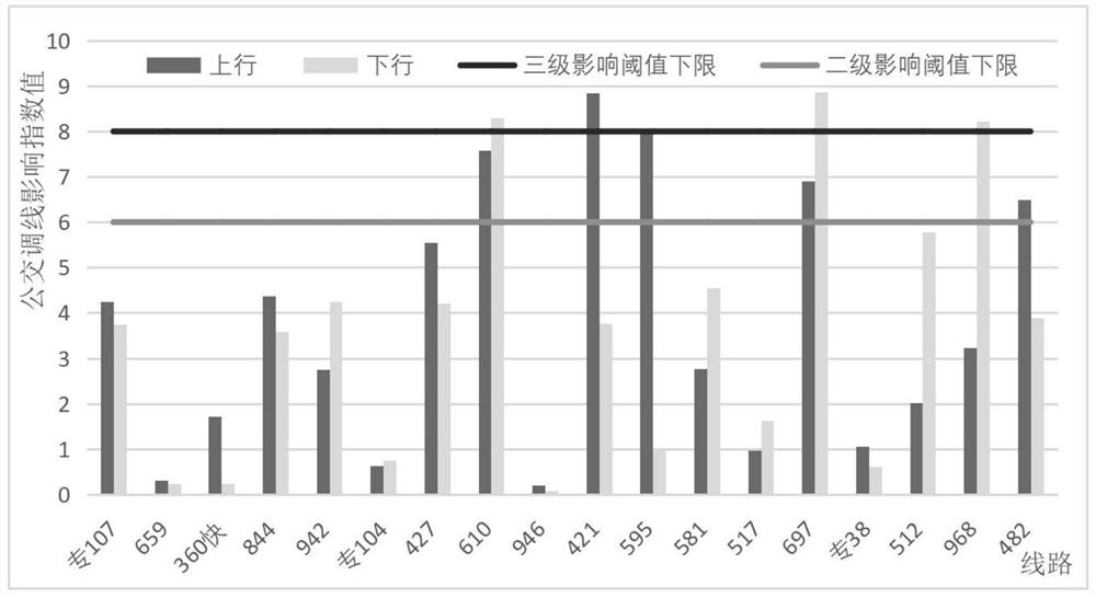 Traveler perspective-based auditing method for bus network optimization scheme