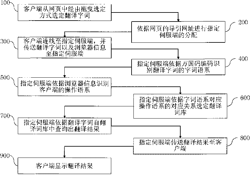 Network translation inquiry system embedded in webpage and method thereof