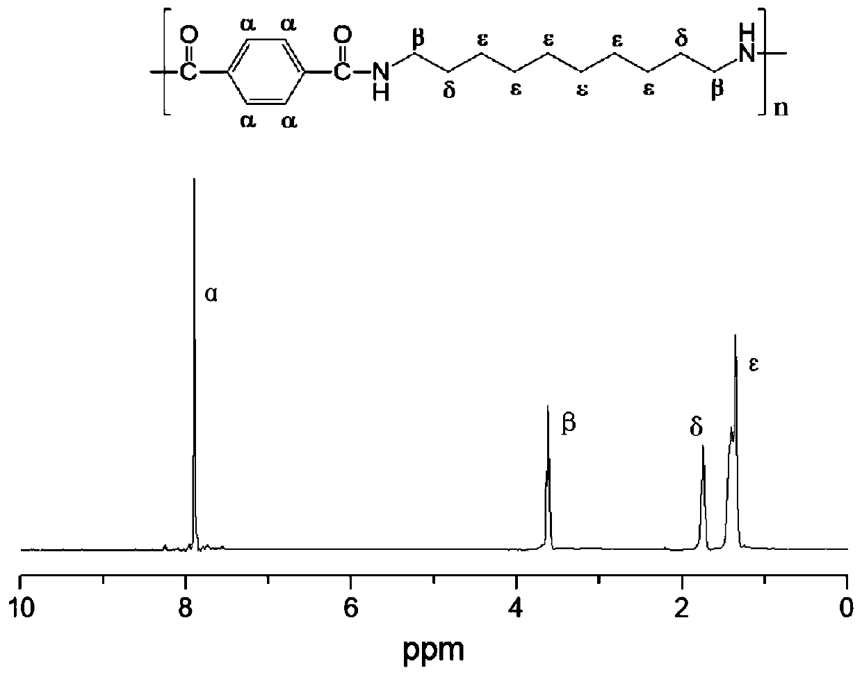 Preparation method of semi-aromatic polyamide