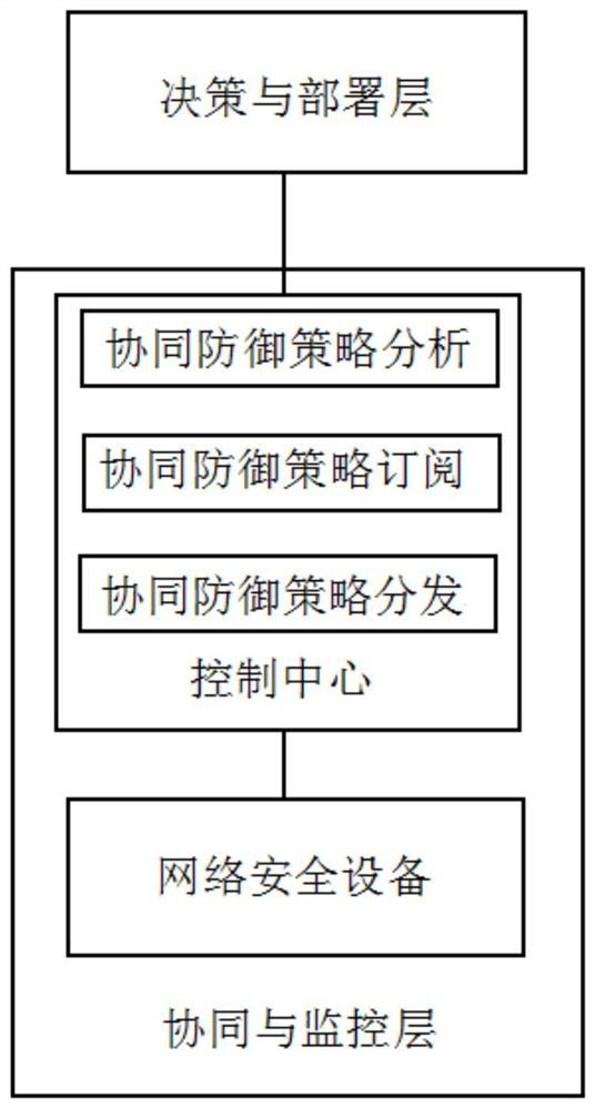 Coordinated defense method and system for network defense