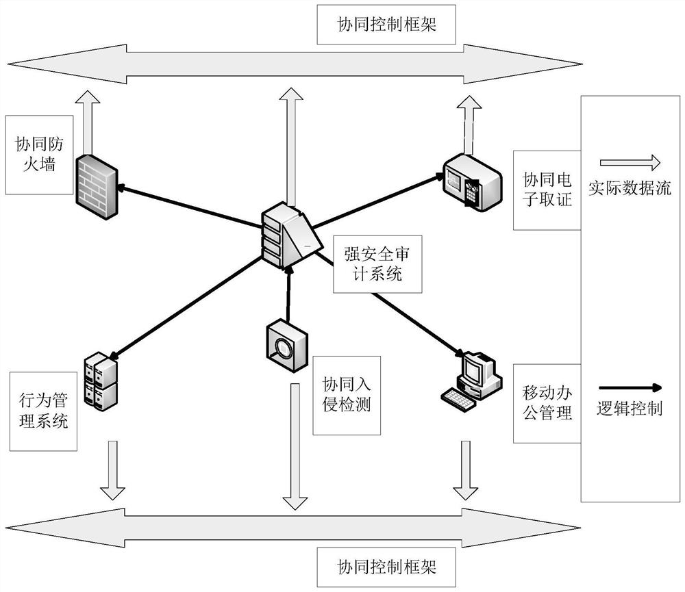 Coordinated defense method and system for network defense