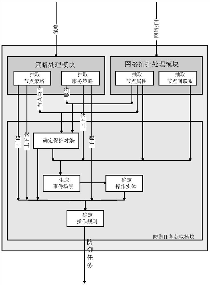 Coordinated defense method and system for network defense