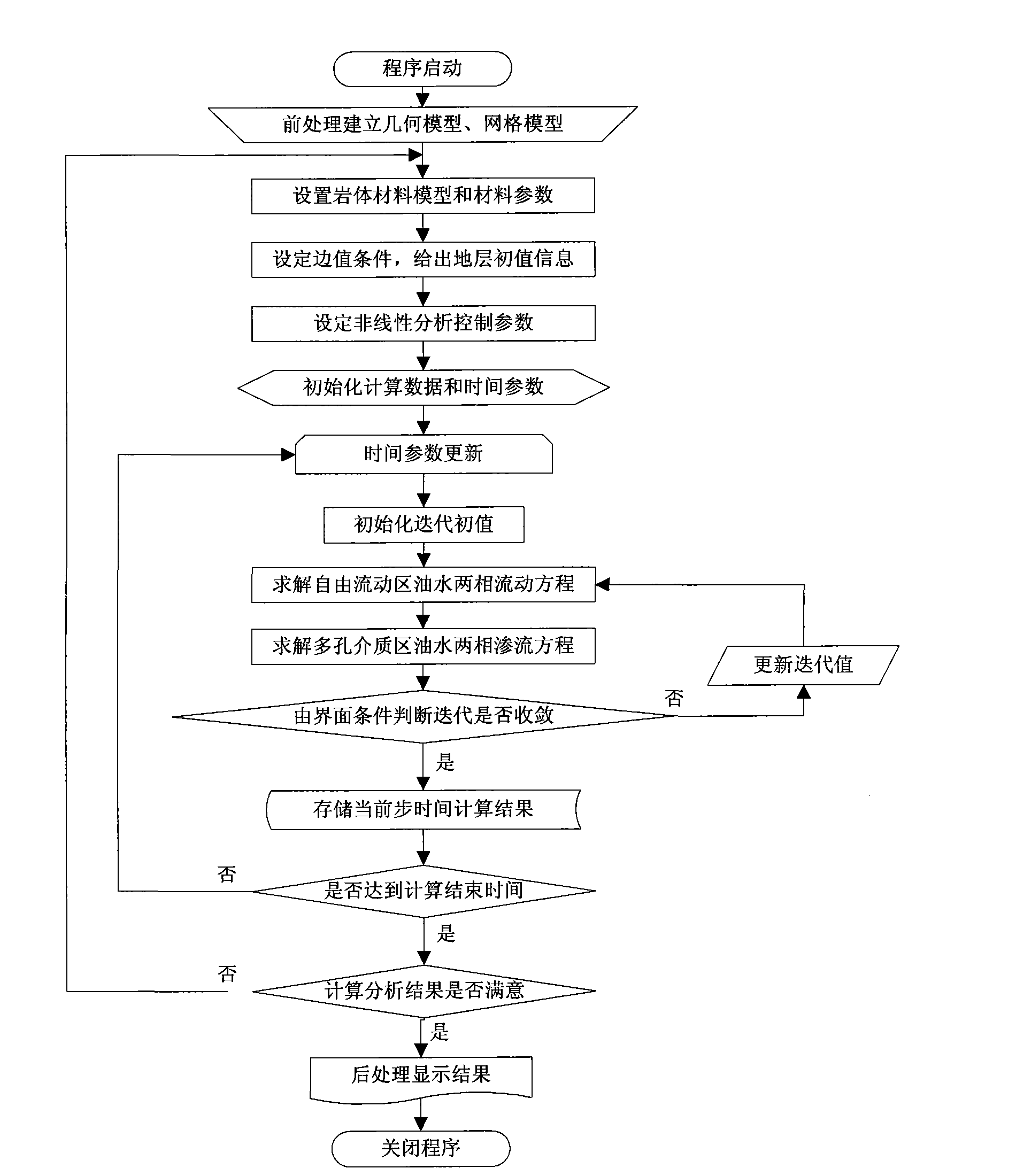 Method for analyzing and simulating fluid flow of fracture-cavity oil reservoir