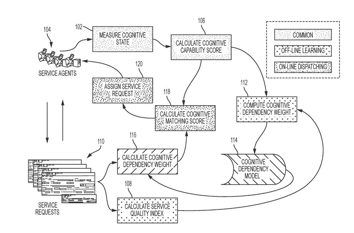 Cognitive service request dispatching