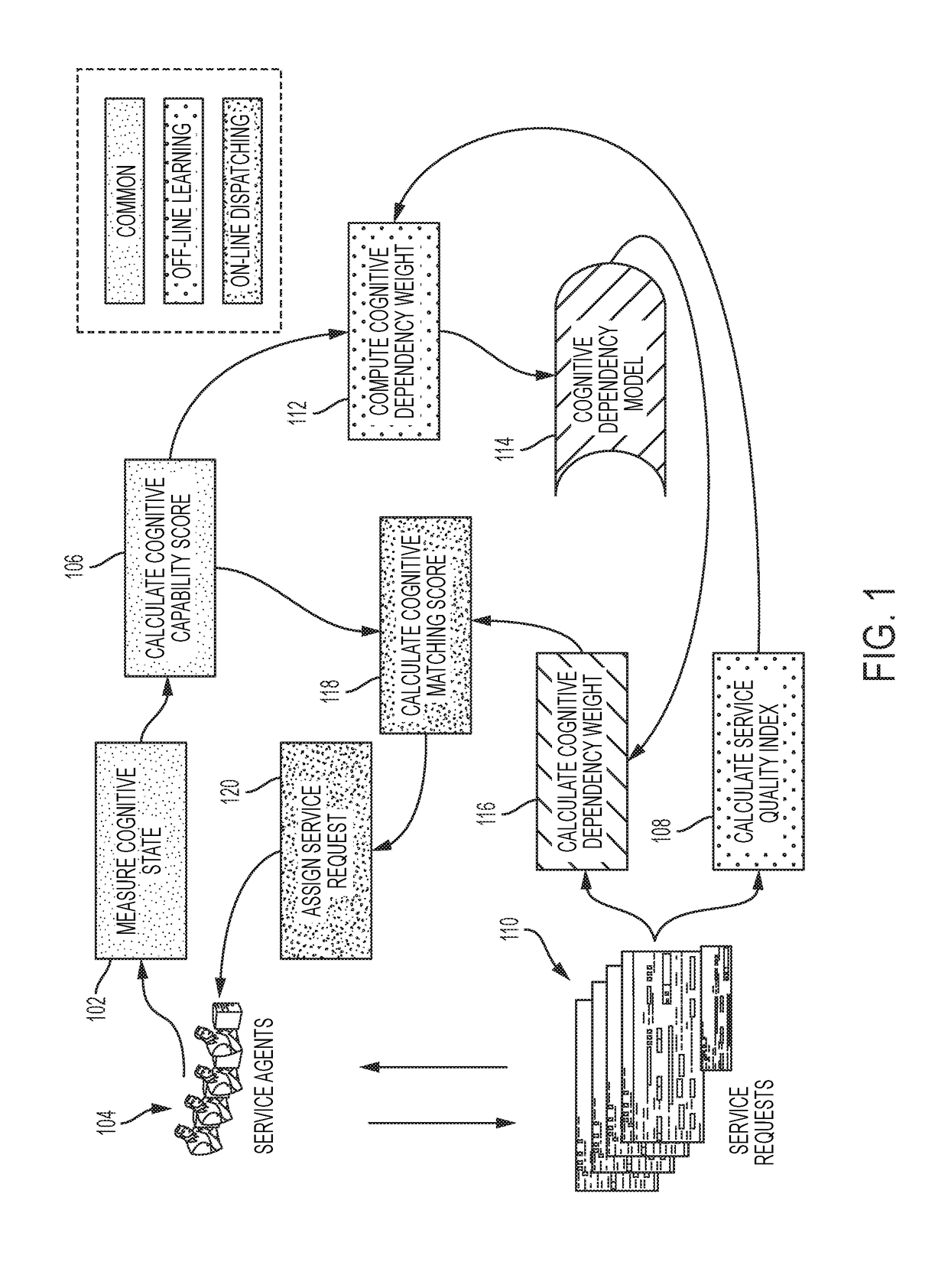 Cognitive service request dispatching