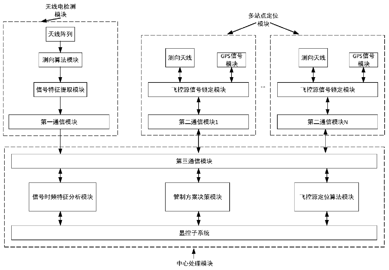 Unmanned aerial vehicle signal source positioning and control system