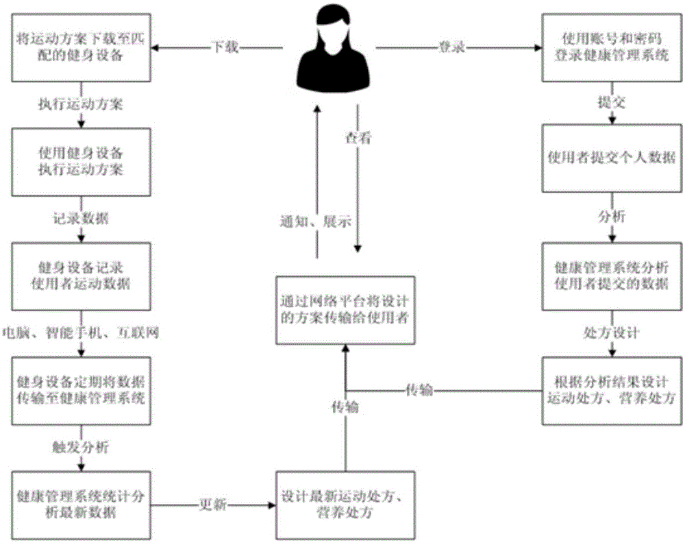 Health guidance system for polycystic ovarian syndrome