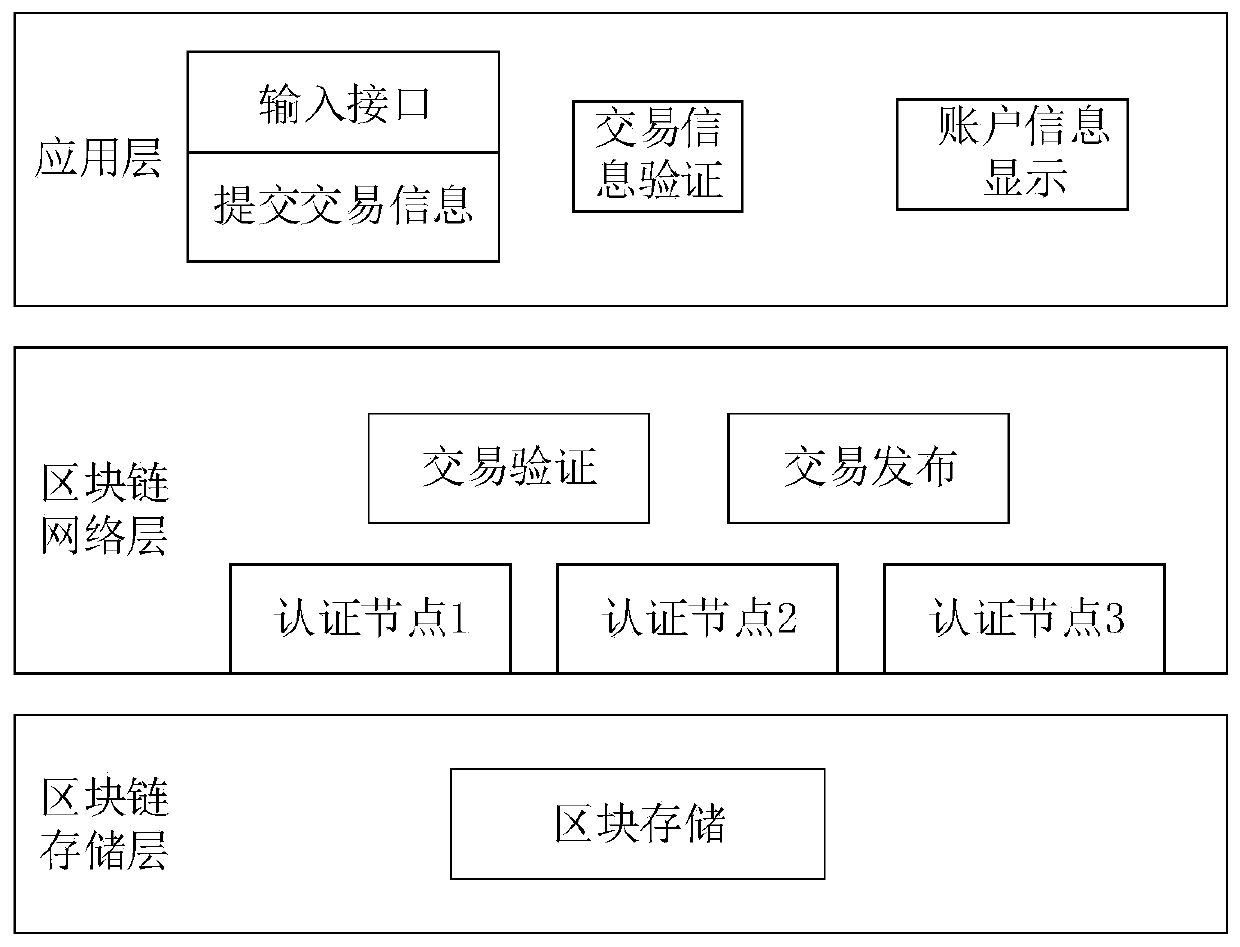 A block chain distributed energy security transaction method