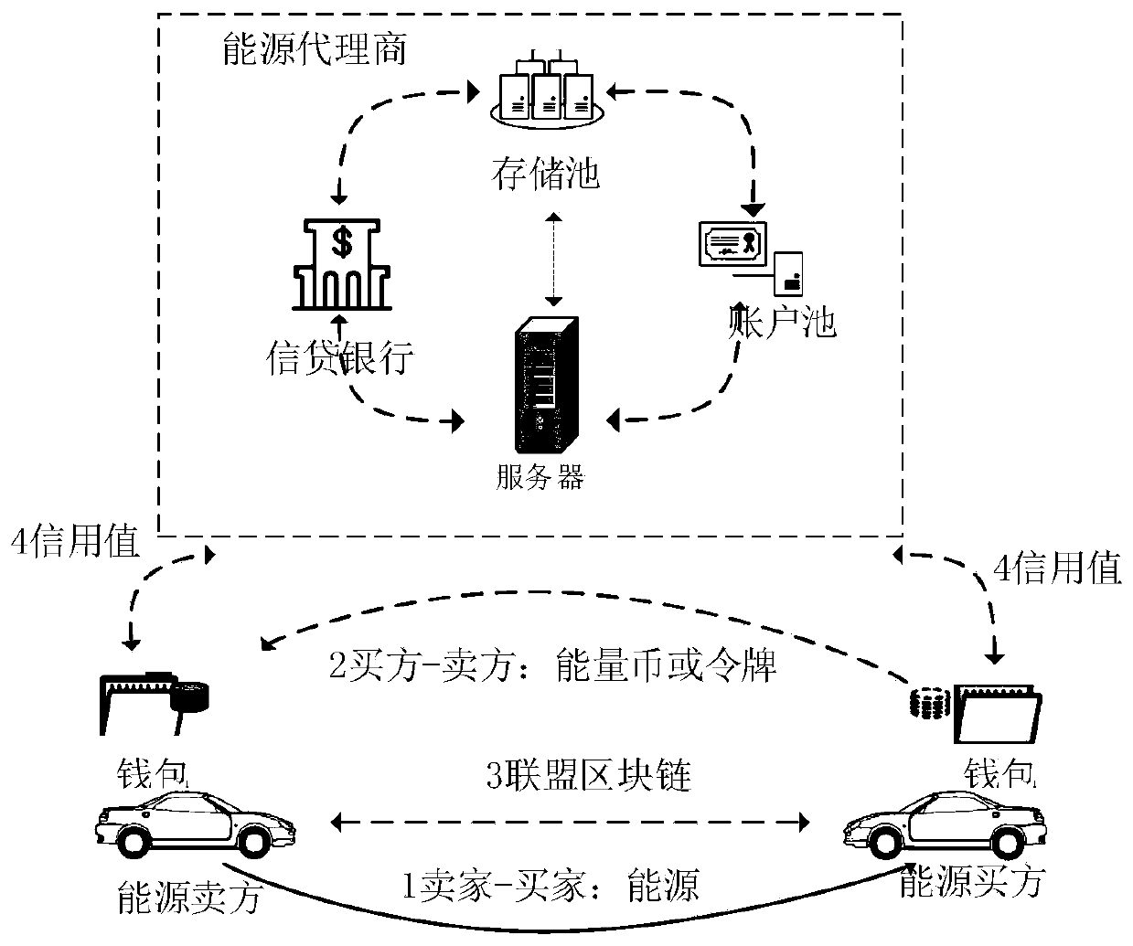 A block chain distributed energy security transaction method