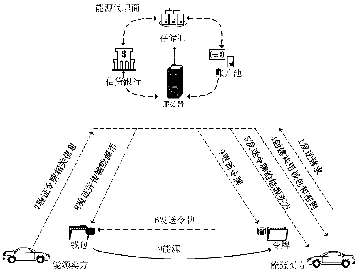 A block chain distributed energy security transaction method