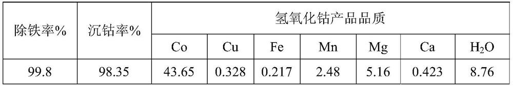 Method for producing crude cobalt hydroxide from cobalt-containing low-copper raffinate industrially