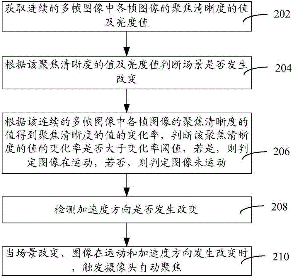 Method and device for triggering camera to perform automatic focusing