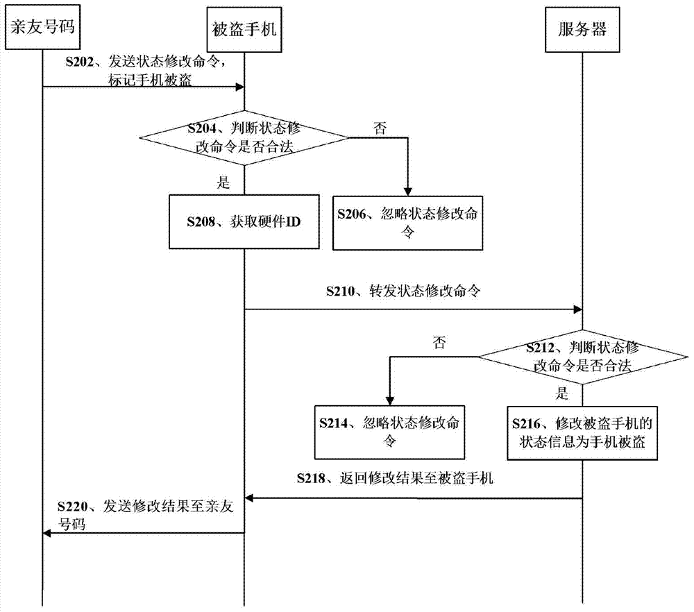 Stolen terminal processing method and equipment