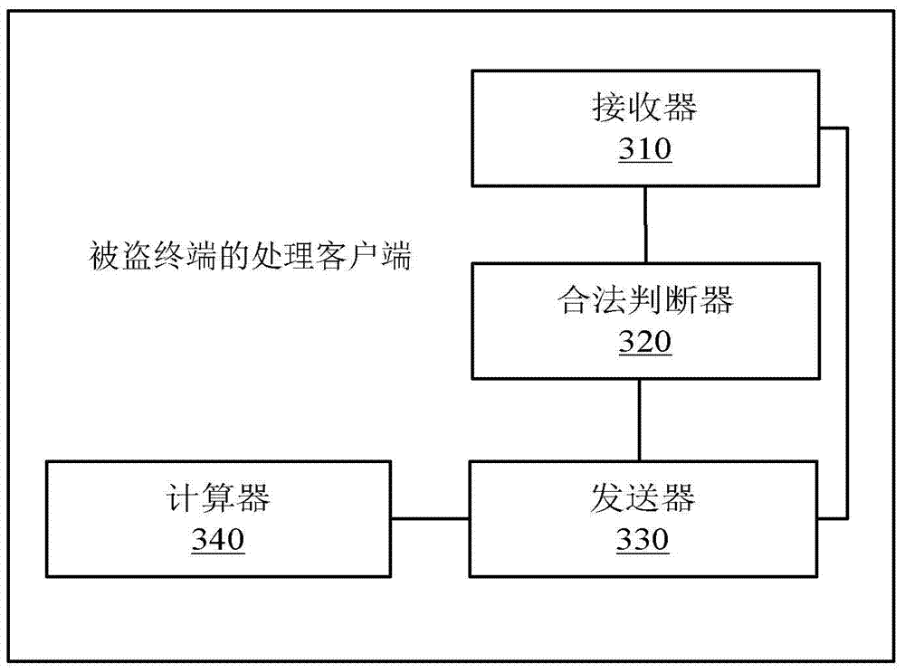 Stolen terminal processing method and equipment