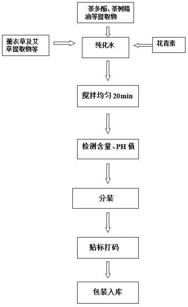 A kind of green environmental protection type plant source disinfectant