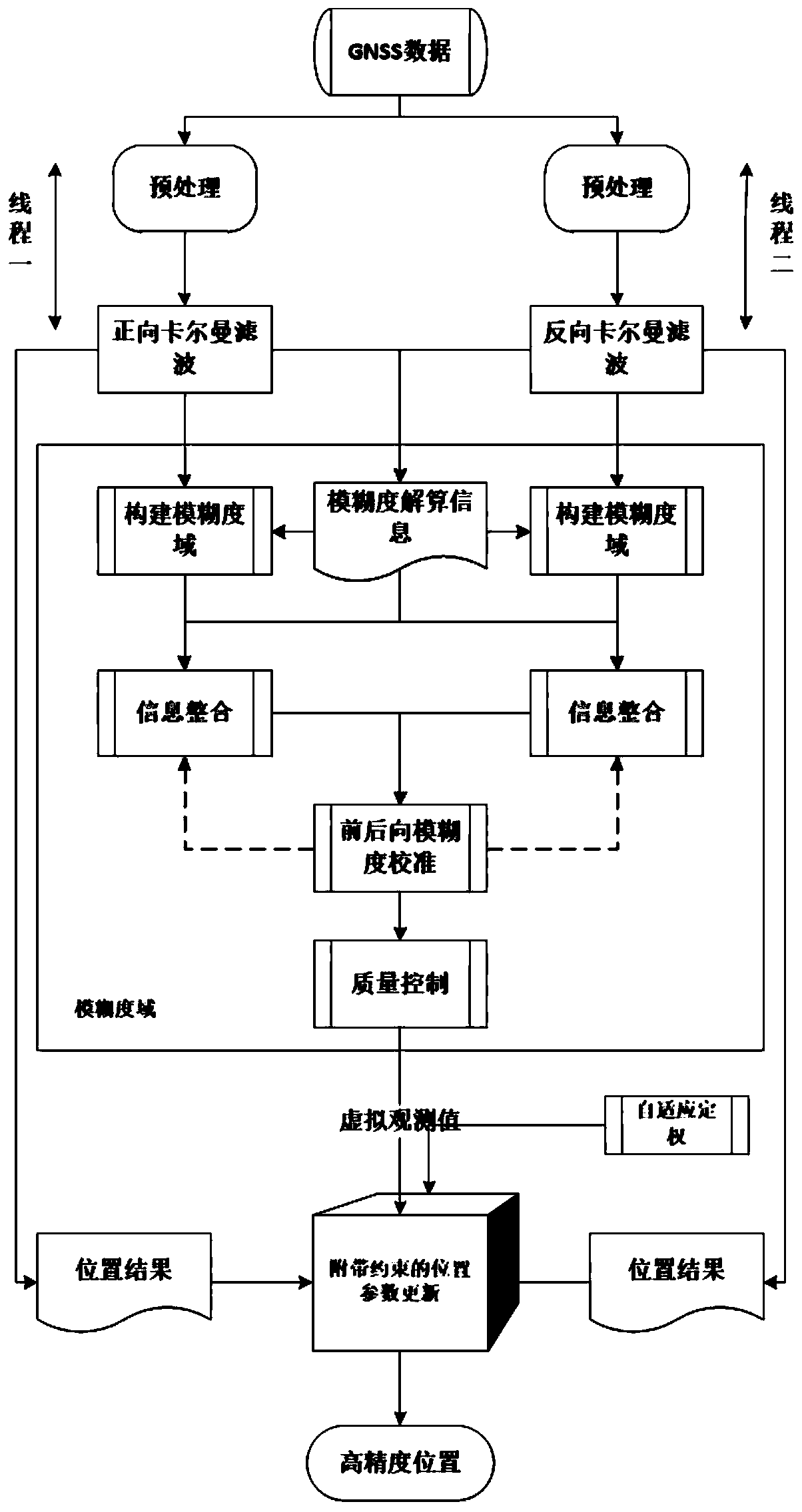 High-precision post-processing positioning method and system for ambiguity domain information integration