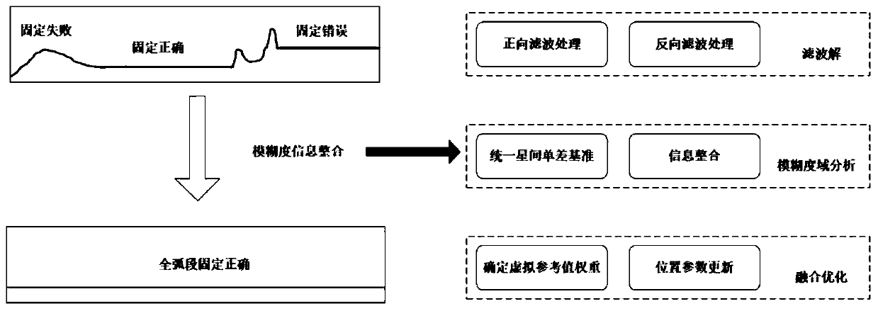 High-precision post-processing positioning method and system for ambiguity domain information integration