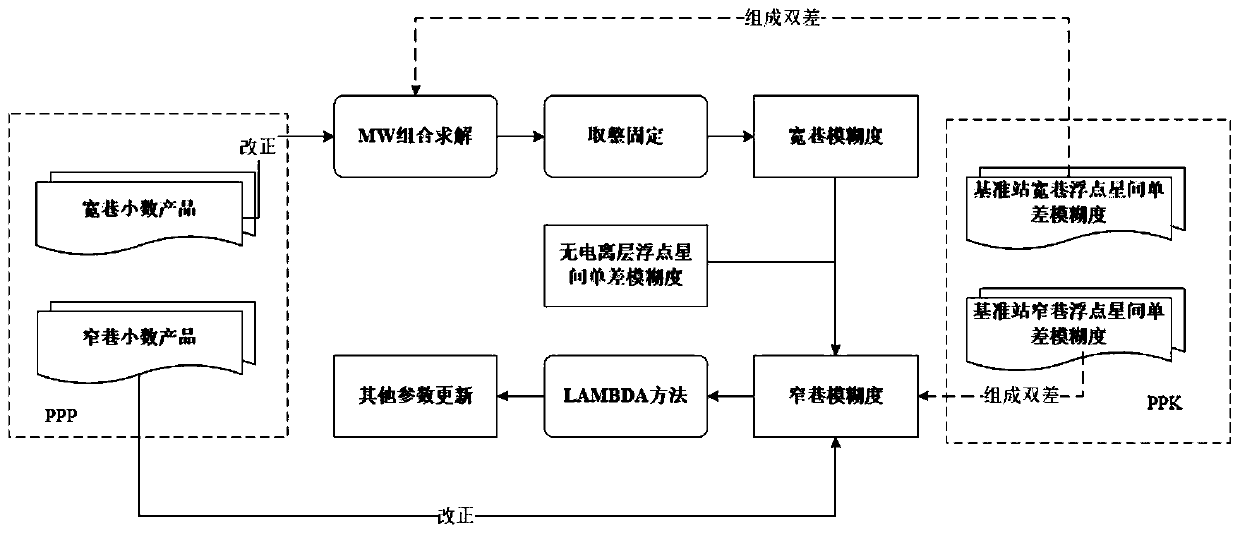 High-precision post-processing positioning method and system for ambiguity domain information integration