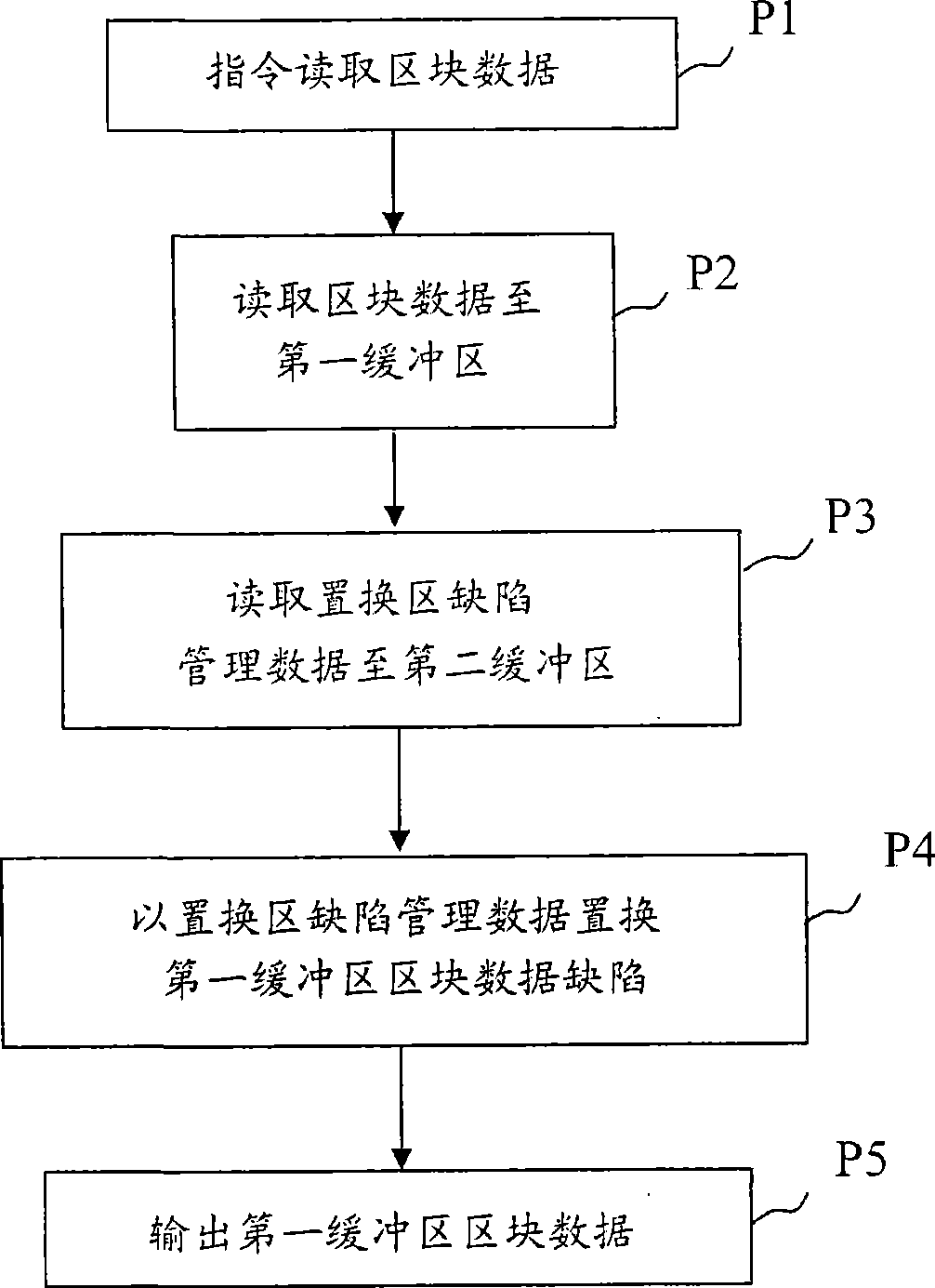 Defect management data access method