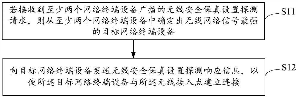 Wireless network connection method and device, access point and storage medium